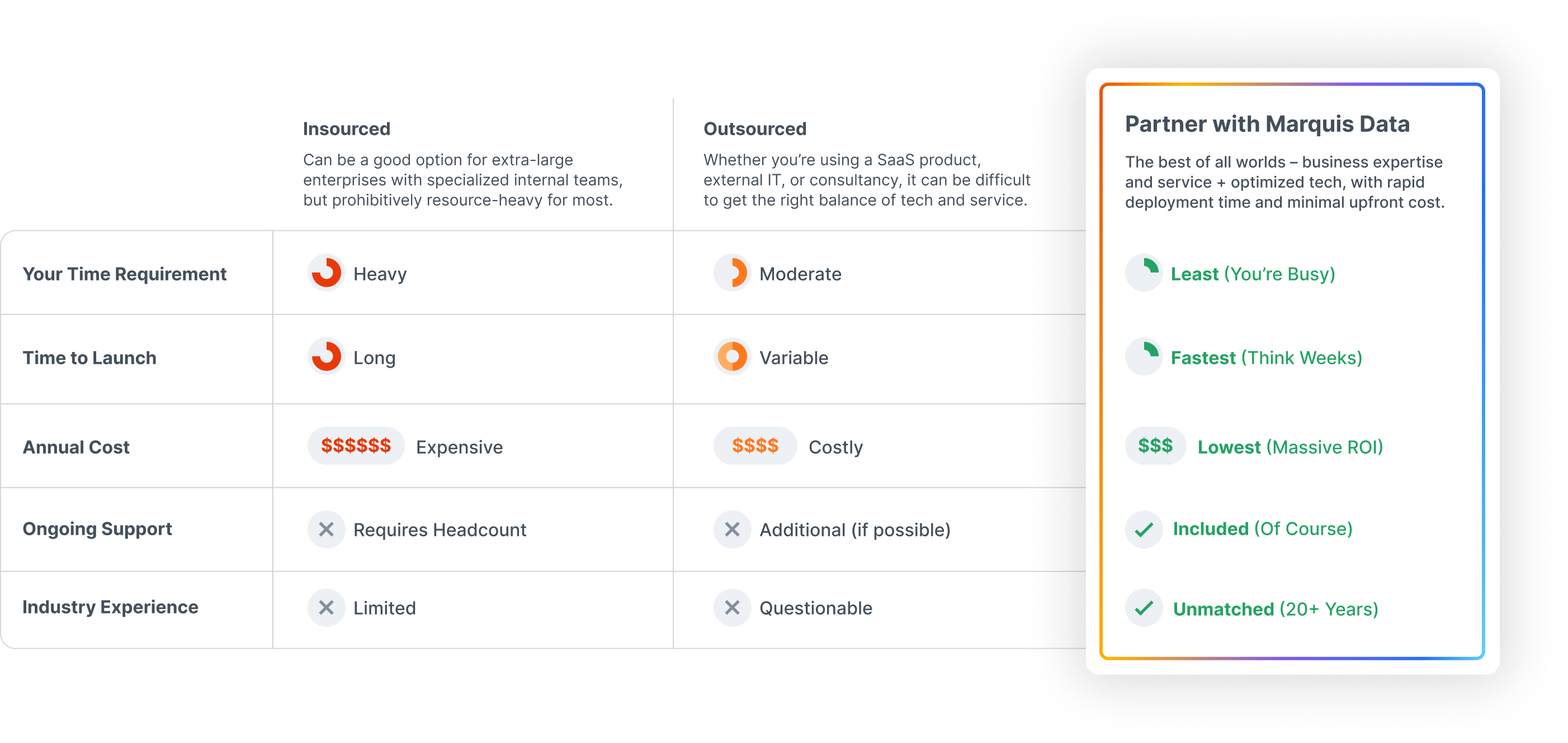 Insourced vs. Outsourced vs. Partner with Marquis Data comparison